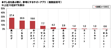 すし店選びの参考にするサイト・アプリ