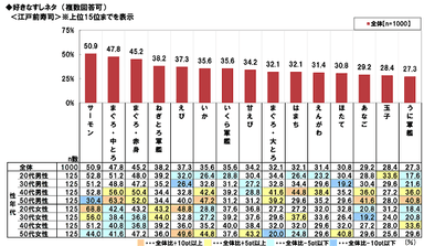 好きな江戸前寿司のネタ