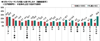 コスパが高いと思う江戸前寿司のネタ