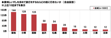 すし旅行で行きたい街