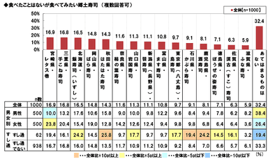 食べてみたい郷土寿司