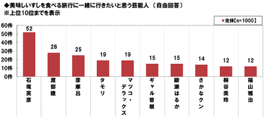 すし旅行に一緒に行きたい芸能人