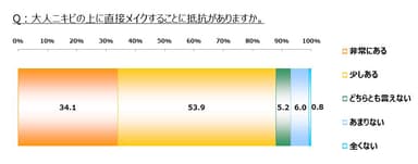 「Q. 大人ニキビの上に直接メイクすることに抵抗がありますか。」