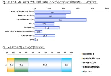 「Q. 大人ニキビの上からメイクした際、経験したこと。」「Q.メイクで上手く隠せていると思いますか。」