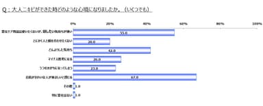 「Q. 大人ニキビができた時どのような心境になりましたか。」