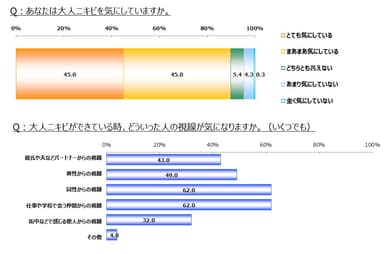 「Q. あなたは大人ニキビを気にしていますか。」「Q.大人ニキビができている時、どういった人の視線が気になりますか。」