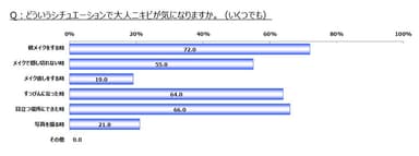 「Q. どういうシチュエーションで大人ニキビが気になりますか。」