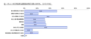 「Q. 大人ニキビができる原因は何だと思いますか。」