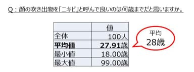 「Q. 顔の吹き出物を「ニキビ」と呼んで良いのは何歳までだと思いますか。」