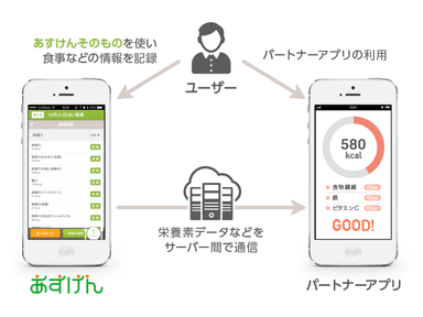 あすけん栄養データAPIイメージ図