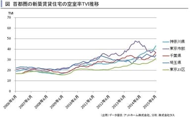 新築賃貸住宅空室率