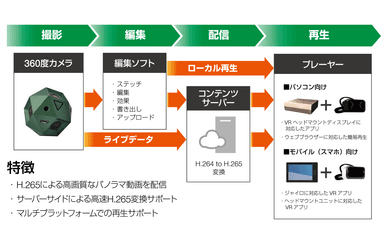 パノラマVRサービス全体イメージ