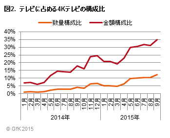 図2. テレビに占める4Kテレビの構成比