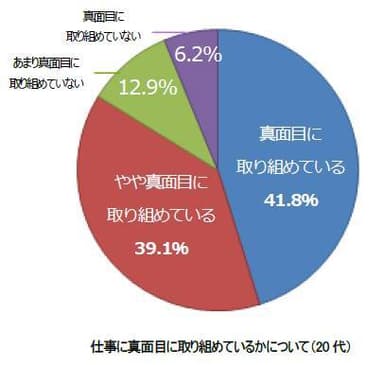 仕事に真面目に取り組めているかについて(20代)