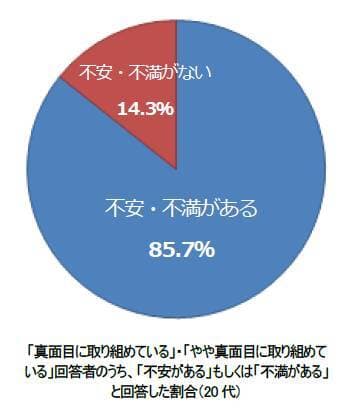 「真面目に取り組めている」・「やや真面目に取り組めている」の回答者のうち、「不安がある」もしくは「不満がある」と回答した割合