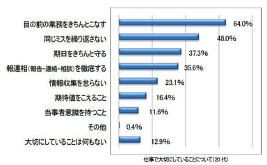 仕事で大切にしていることについて(20代)