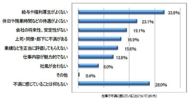 仕事で不満に感じていることについて(20代)