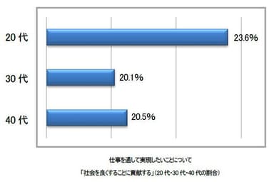 仕事を通して実現したいことについて「社会を良くすることに貢献する」(20代・30代・40代の割合)