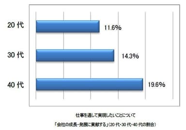 仕事を通して実現したいことについて「会社の成長・発展に貢献する」(20代・30代・40代の割合)