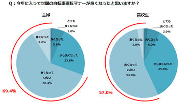 Q1：今年に入って世間の自転車運転マナーが良くなったと思いますか？