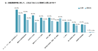 Q3：自転車通学者に対して、どのようなことに危険だと感じますか？