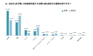 Q4：あなたお子様の自転車を購入する際に最も優先する基準は何ですか？