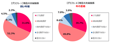 【グラフ1】現在の夫婦関係