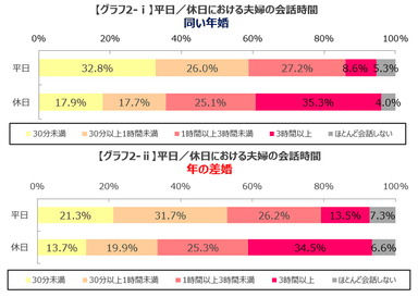 【グラフ2】平日／休日における夫婦の会話時間