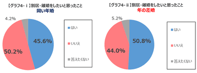 【グラフ4】別居・離婚をしたいと思ったこと