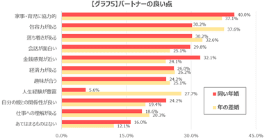 【グラフ5】パートナーの良い点