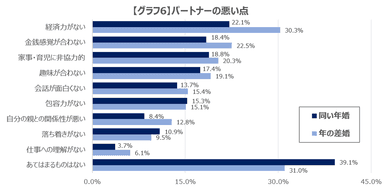 【グラフ6】パートナーの悪い点