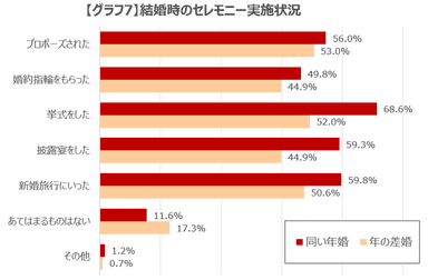 【グラフ7】結婚時のセレモニー実施状況