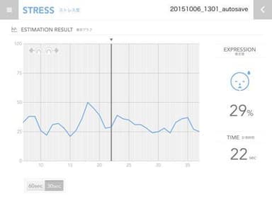 ストレス度の推移