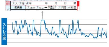 ストレス度の脳波の波形とピーク時の帳票エリア