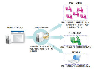 AWPのシステム概要図