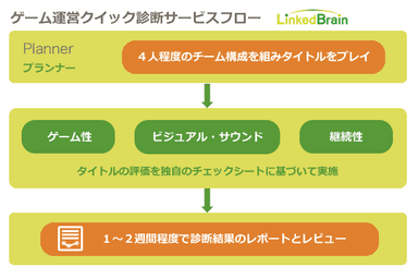 ゲーム運営クイック診断サービスフロー