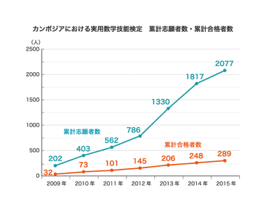 カンボジアにおける実用数学技能検定　累計志願者数・累計合格者数