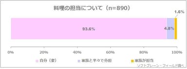 図表1:料理の担当について（n=890）