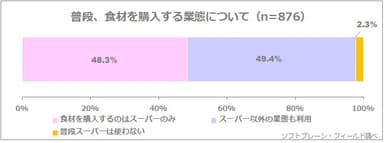 図表2:普段、食材をスーパーで購入するか（n=876）