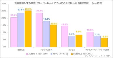 図表3:食材を購入する業態（スーパー以外）についての世代別分析【複数回答】（n=876）