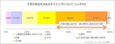 図表4:夕食の献立を決めるタイミングについて（n=876）