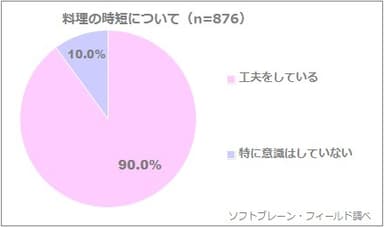 図表5: 料理の時短について（n=876）