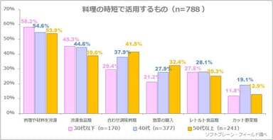 図表6:料理の時短で活用するもの（n=788）