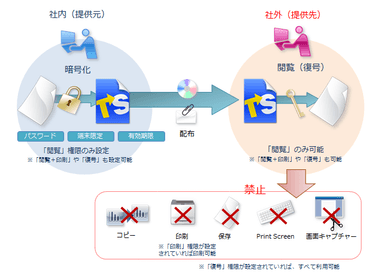 社外に提供するファイルの二次利用を防止