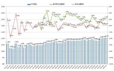 全国平均時給・増減率の推移