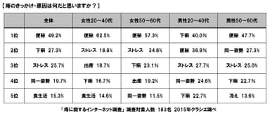 Q. “痔”のきっかけ・原因は何だと思いますか？