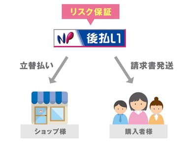 NP後払いとは