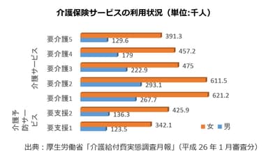 介護保険サービスの利用状況(単位：千人)