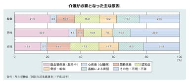 介護が必要となった主な原因