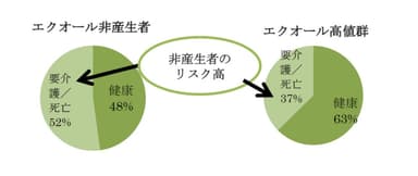 エクオールを腸内で産生できない人は、要介護、死亡リスクが1.4倍